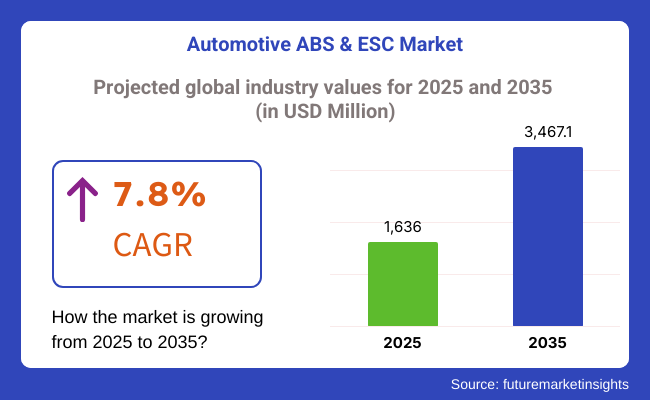 Automotive ABS  ESC Market